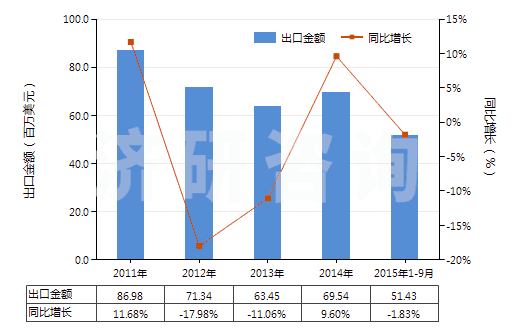 2011-2015年9月中國(guó)二氧化錳(HS28201000)出口總額及增速統(tǒng)計(jì)